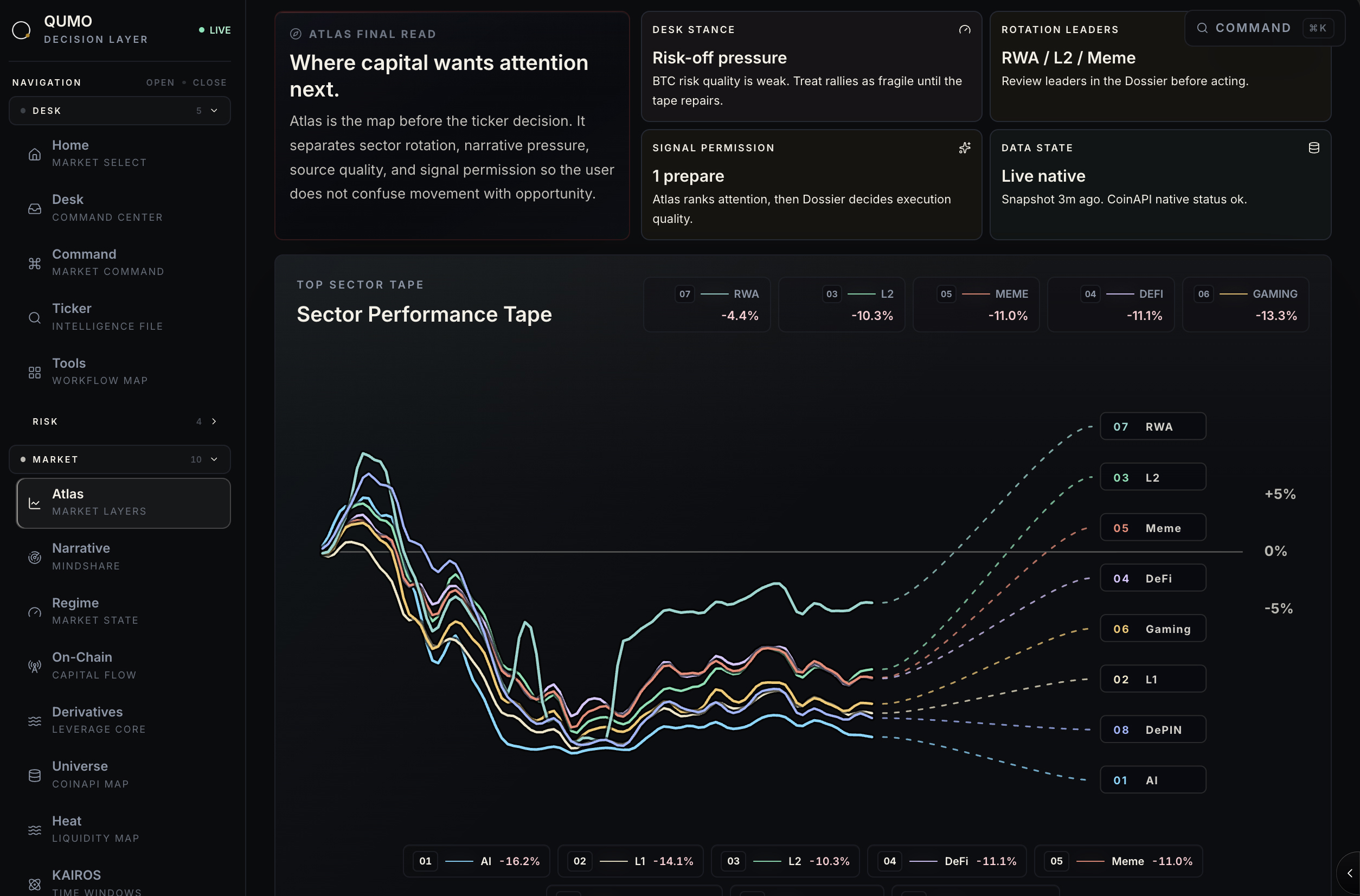 QUMO Market Atlas — sector performance, BTC risk posture, cycle rotation