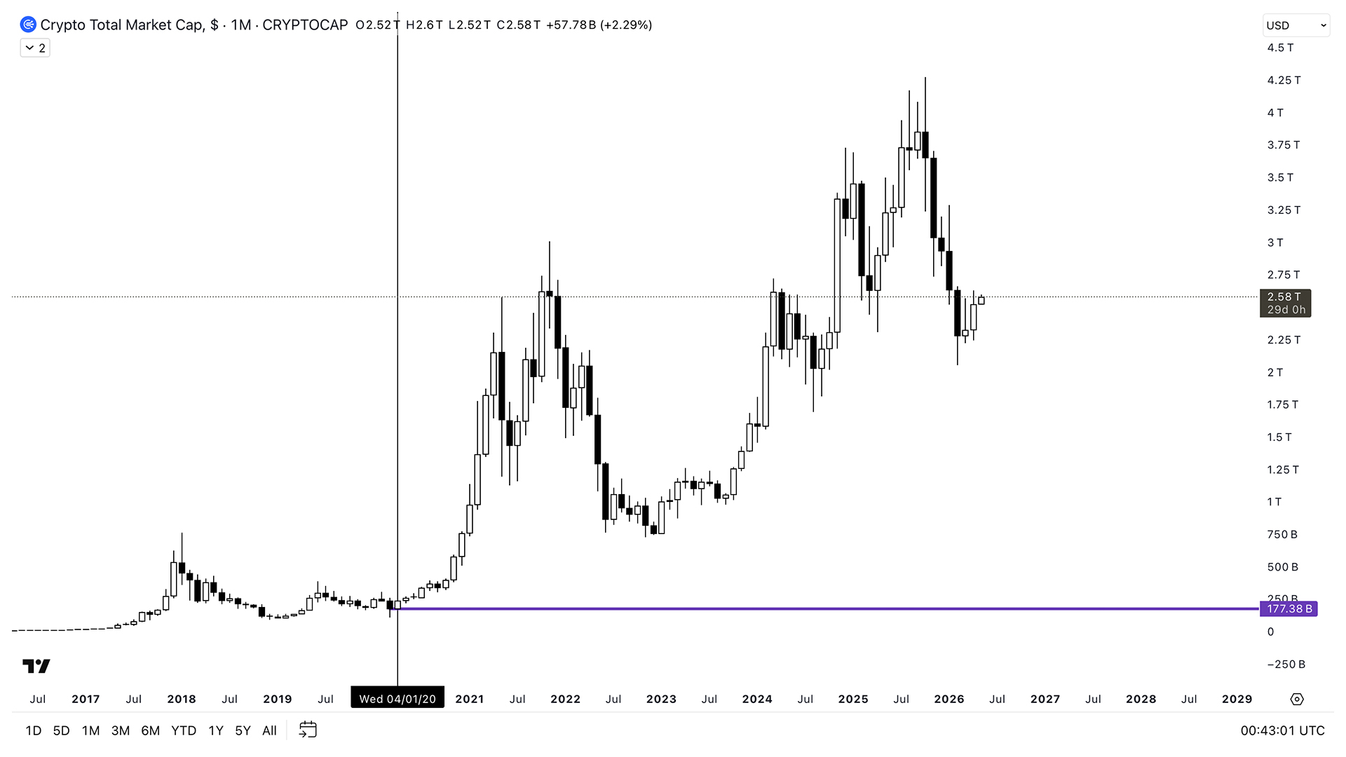 Chart · Crypto Total Cap · Mar 2020 → 2024