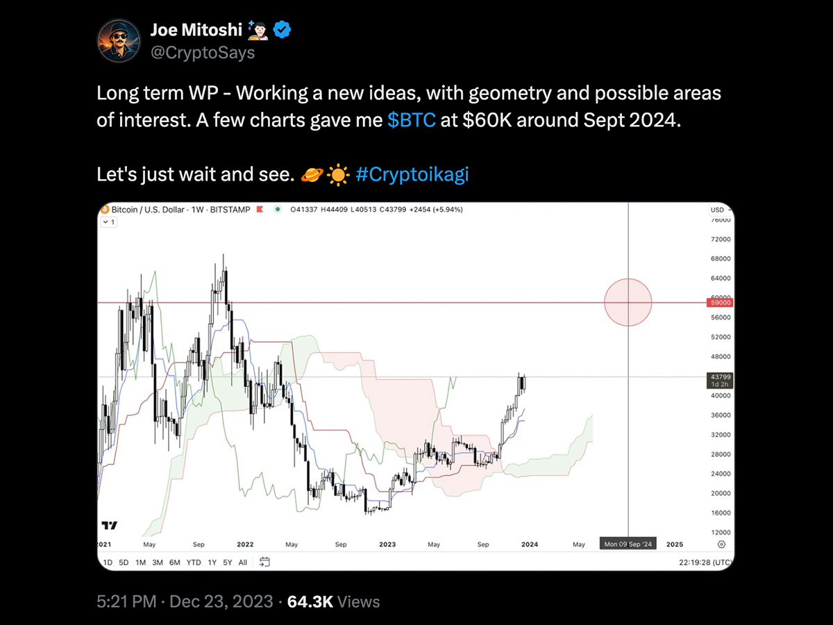 Tweet · 23 December 2023 · 23 Dec 2023 · X · @CryptoSays · 64,300 views