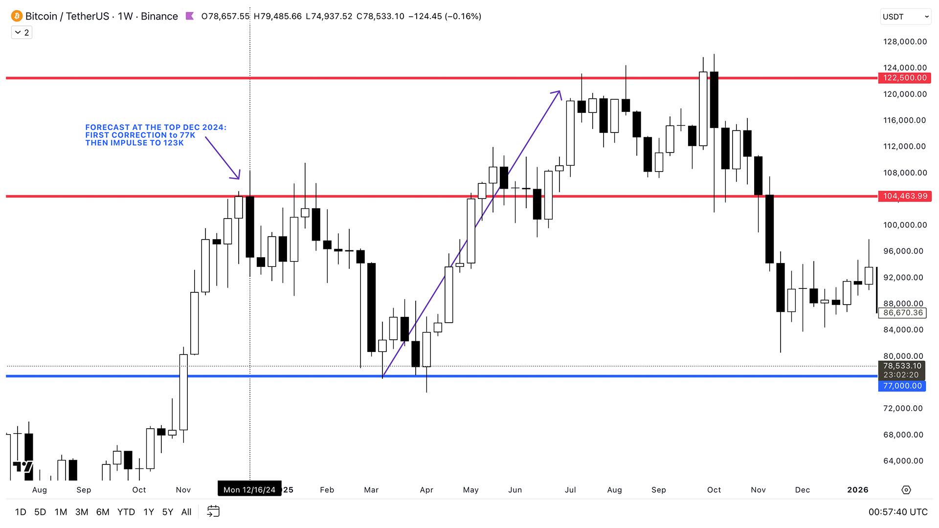Chart · BTC/USD · Dec 2024 → Oct 2025