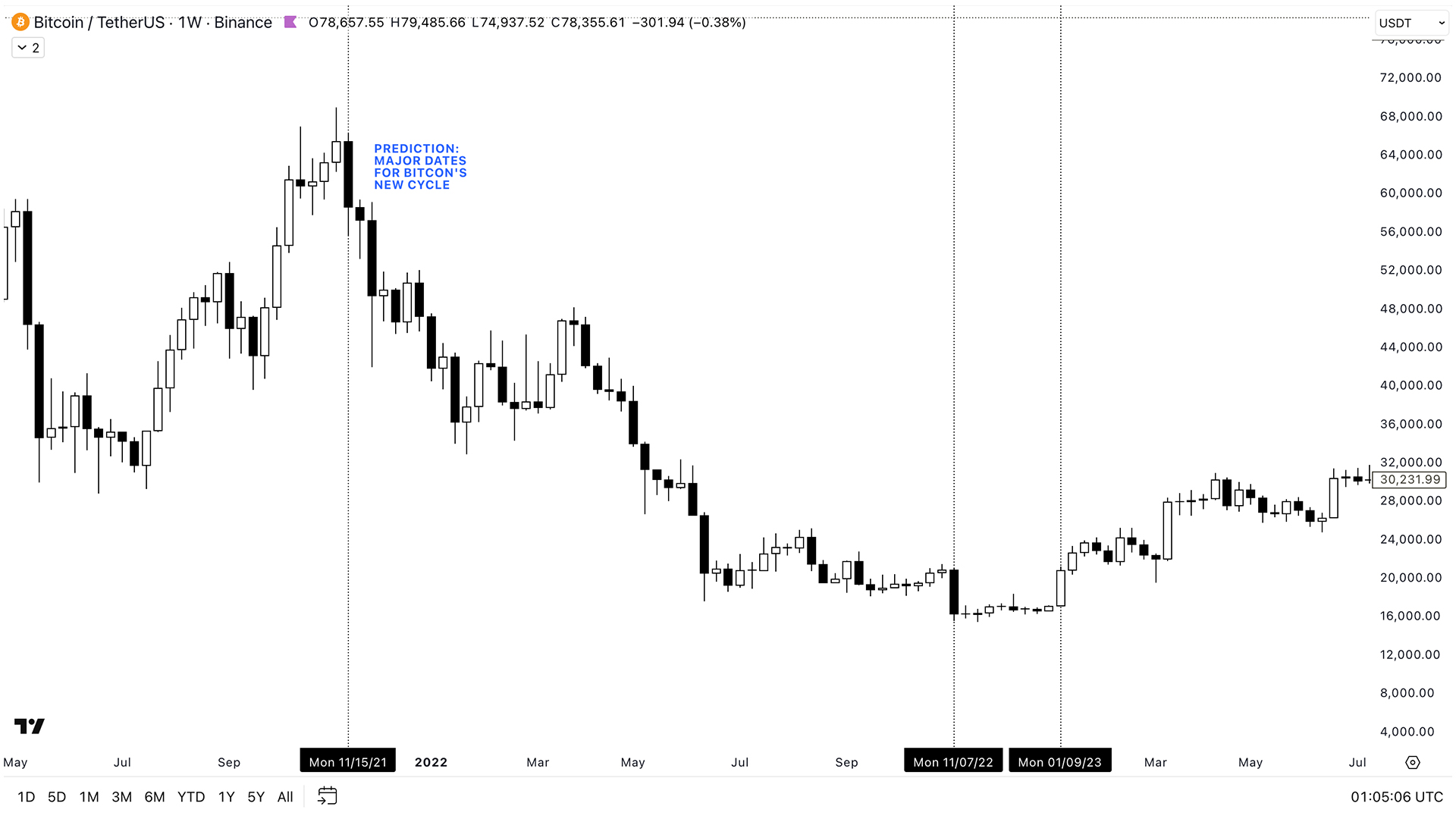 Chart · BTC/USD · Nov 2021 → Mar 2024