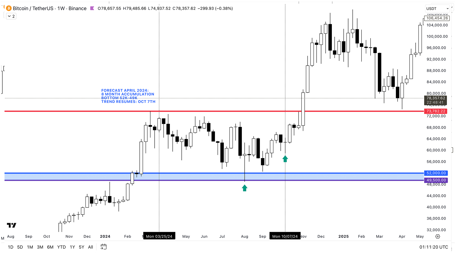 Chart · BTC/USD · May 2024 → Mar 2025