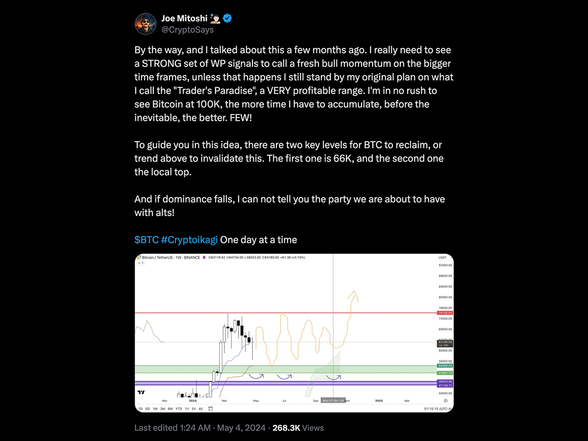 Tweet · 4 May 2024 · 4 May 2024 · X · @CryptoSays · 268,300 views