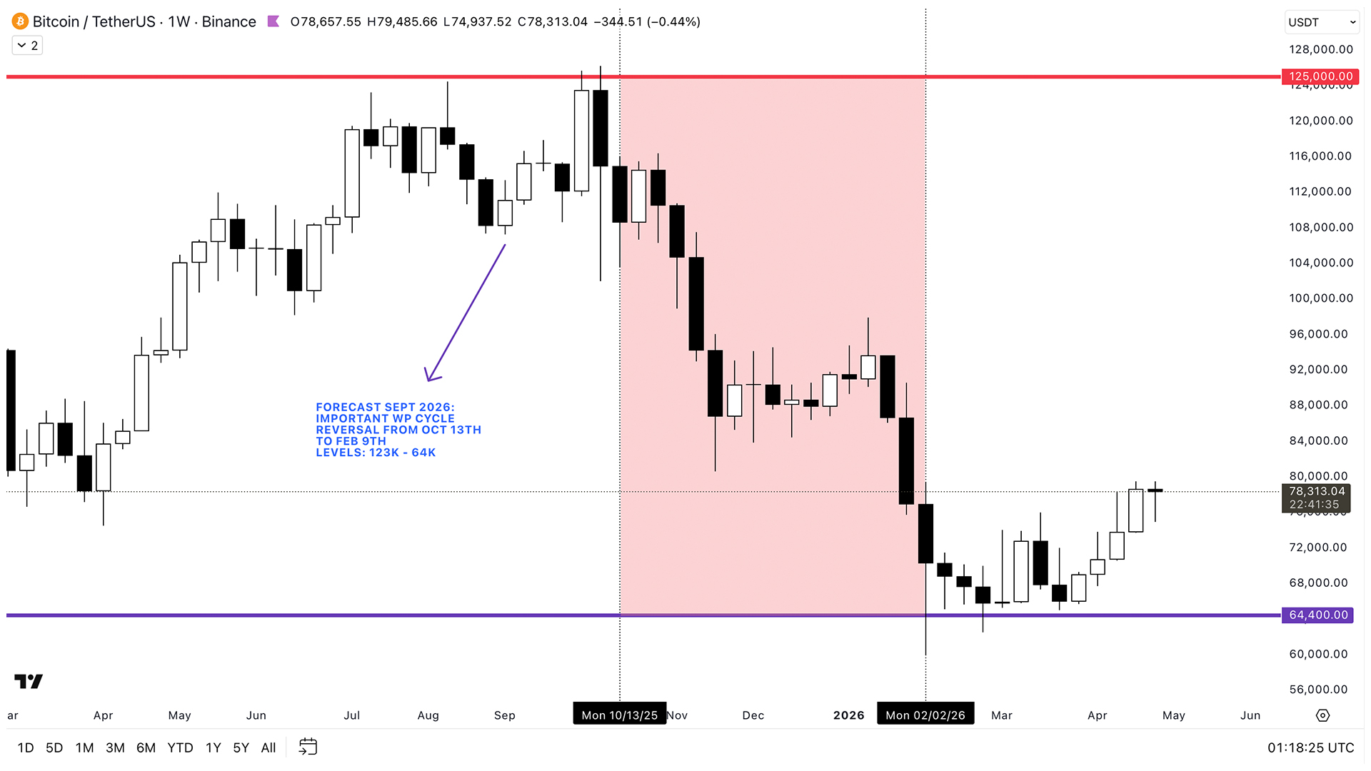 Chart · BTC/USD · Sep 2025 → Feb 2026